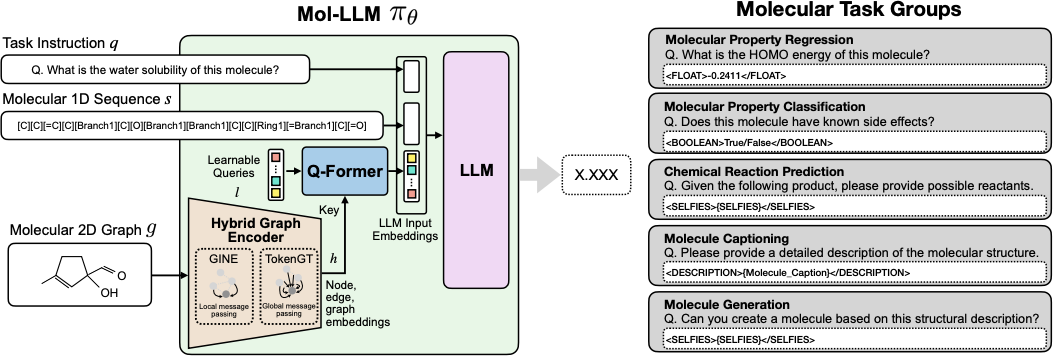 Mol-LLM